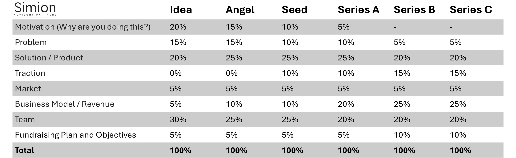 A detailed table from Simion Advisory Partners showing the percentage allocation of key components in a pitch deck, adjusted for different startup stages, from Idea to Series C funding. The elements include motivation, problem, solution/product, traction, market, business model, team, and fundraising objectives.